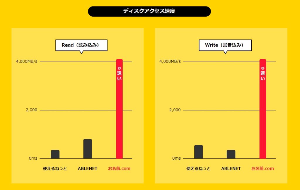 お名前.comデスクトップクラウドのアクセス速度